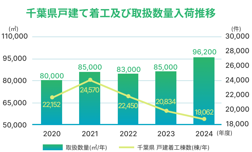 千葉県戸建て着工及び取扱数量入荷推移